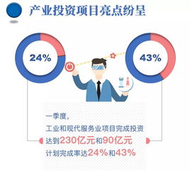 浙江一季度重點項目投資實現“開門紅” 完成率達26.7%，四地領跑全省