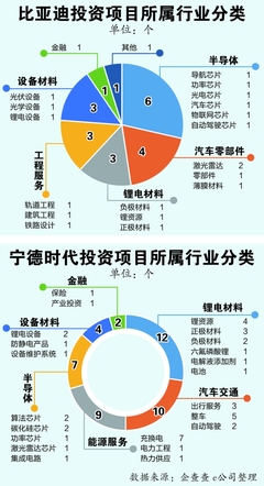 布局全產業鏈，細數比亞迪和寧德時代的百億投資版圖