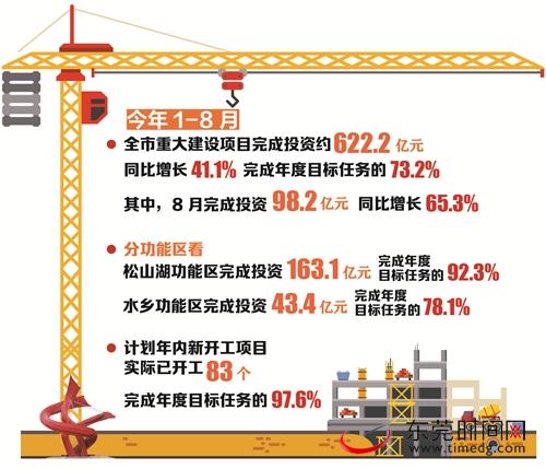 東莞8月重大項目建設交出亮眼成績單 投資622.2億元，項目推進加速